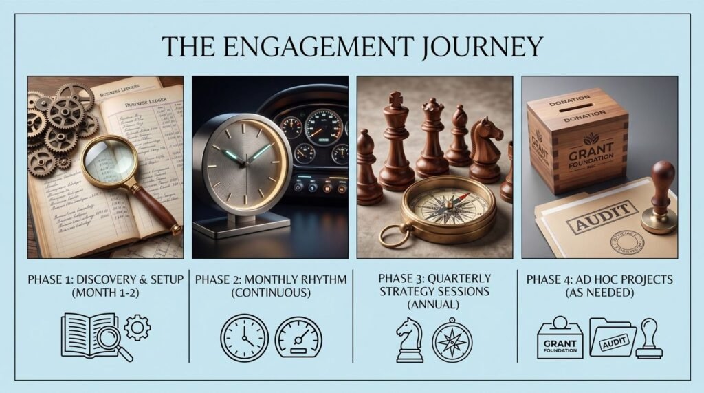the engagement journey Financial leadership for SME founders