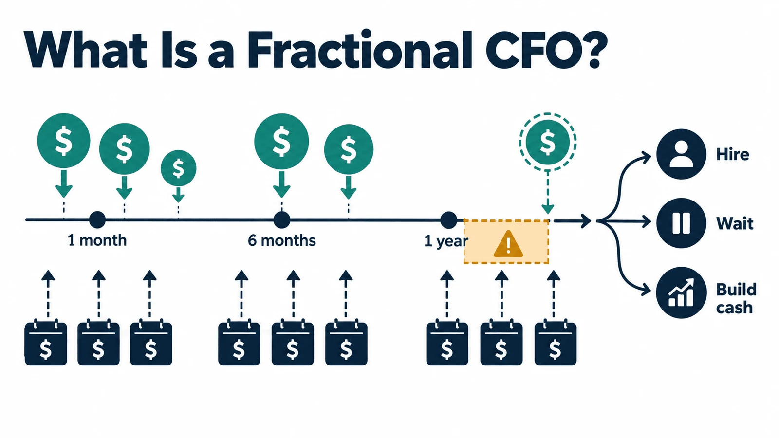 What is a fractional CFO explained through a cash flow timeline
