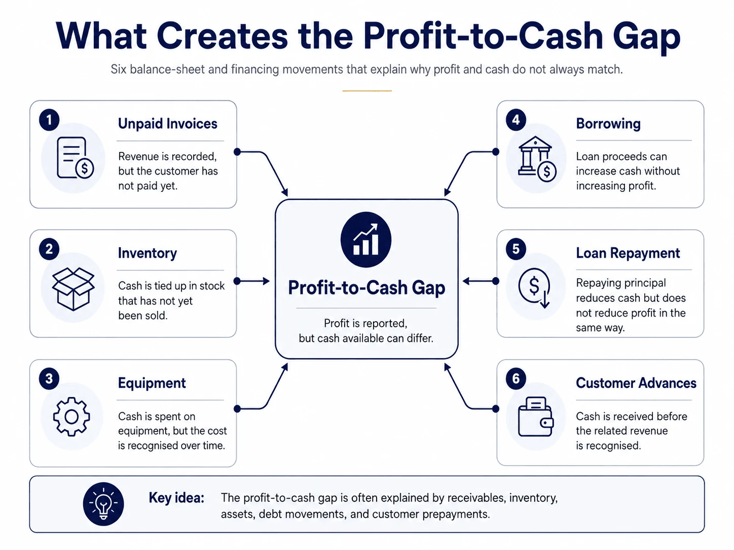 Six causes of the difference between profit and cash flow in a profit vs cash flow gap