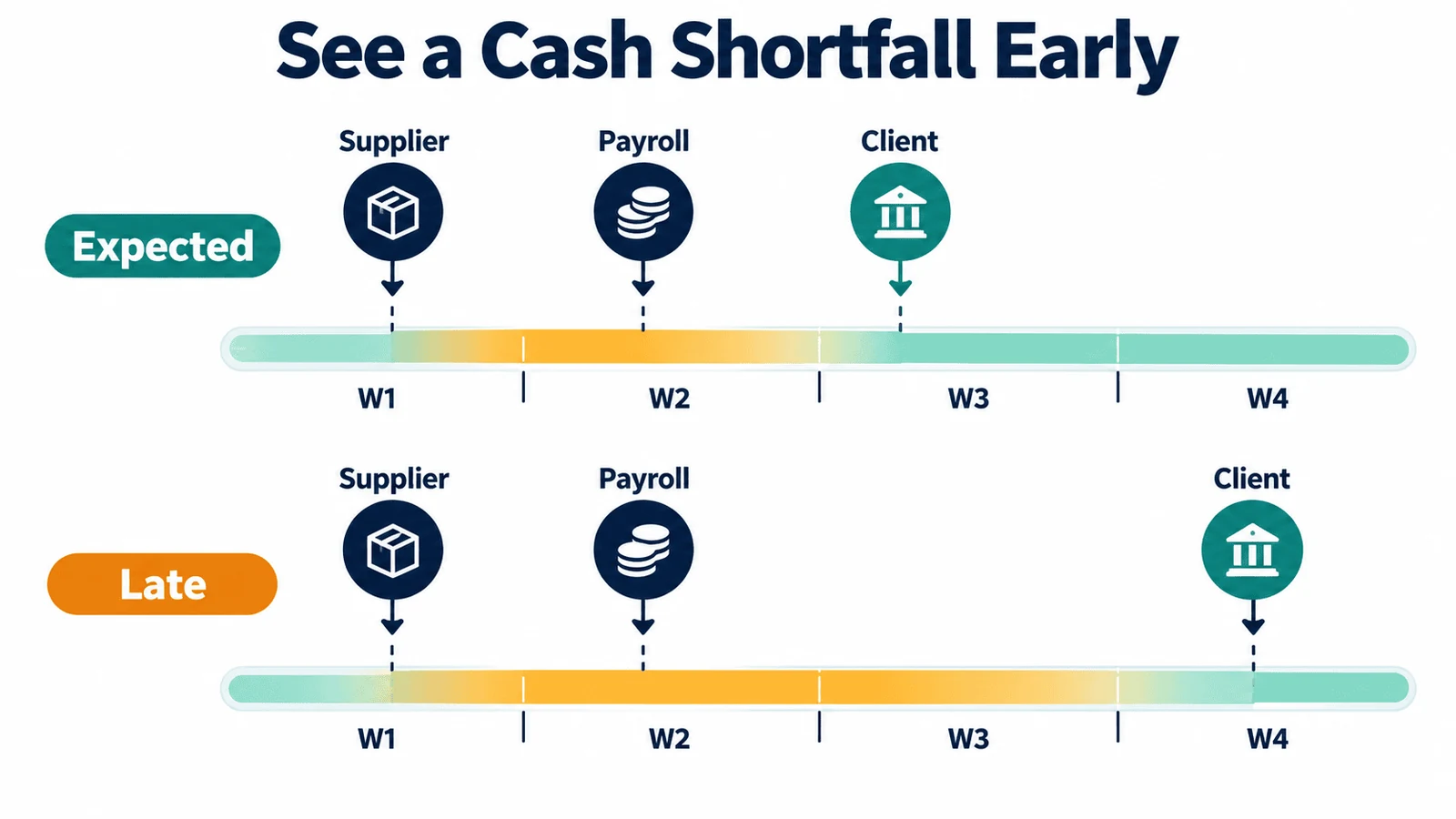 Fractional CFO services forecast showing a cash shortfall from a late client payment