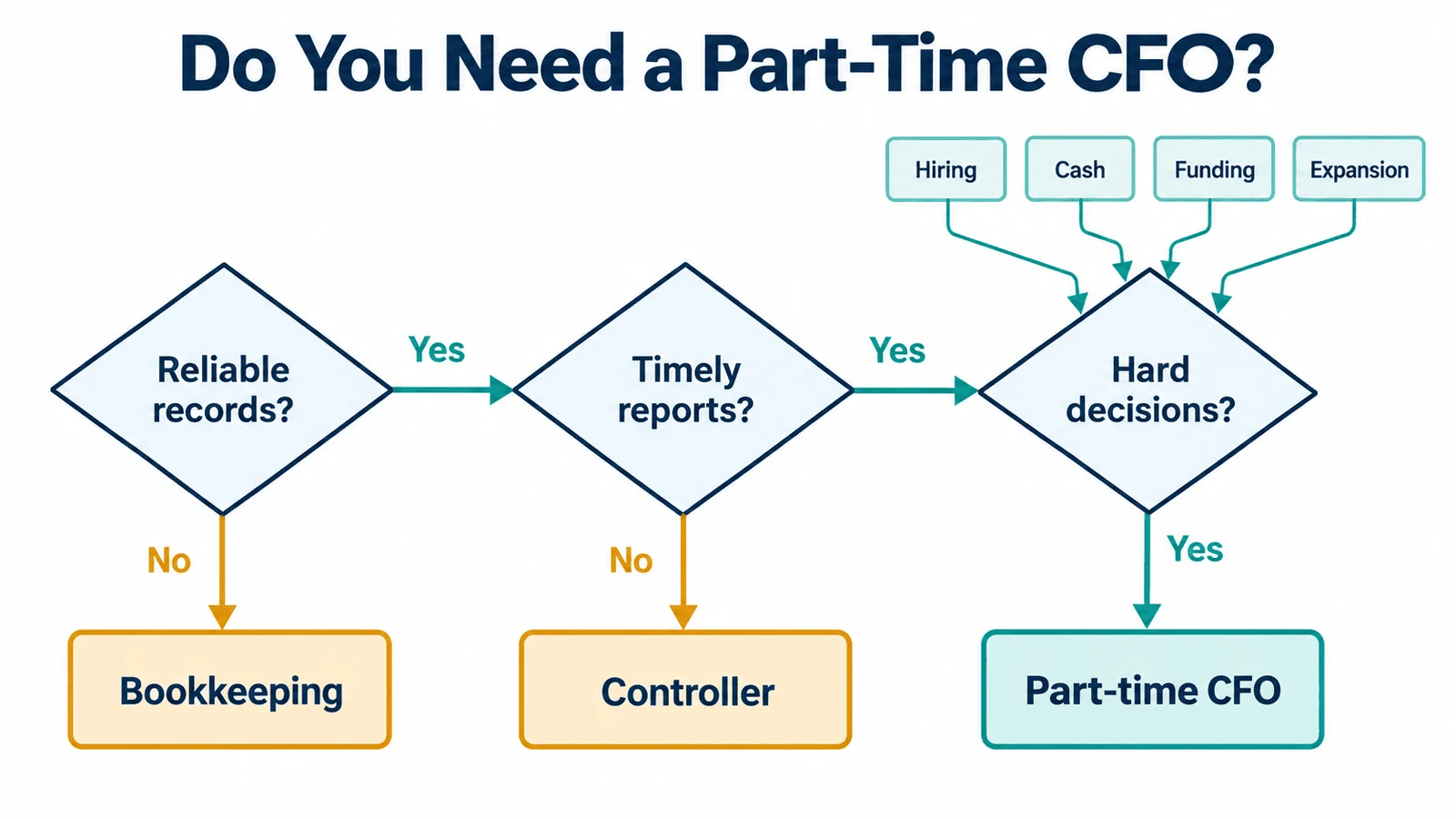 Do you need a fractional CFO flowchart comparing bookkeeping a controller and a part time CFO
