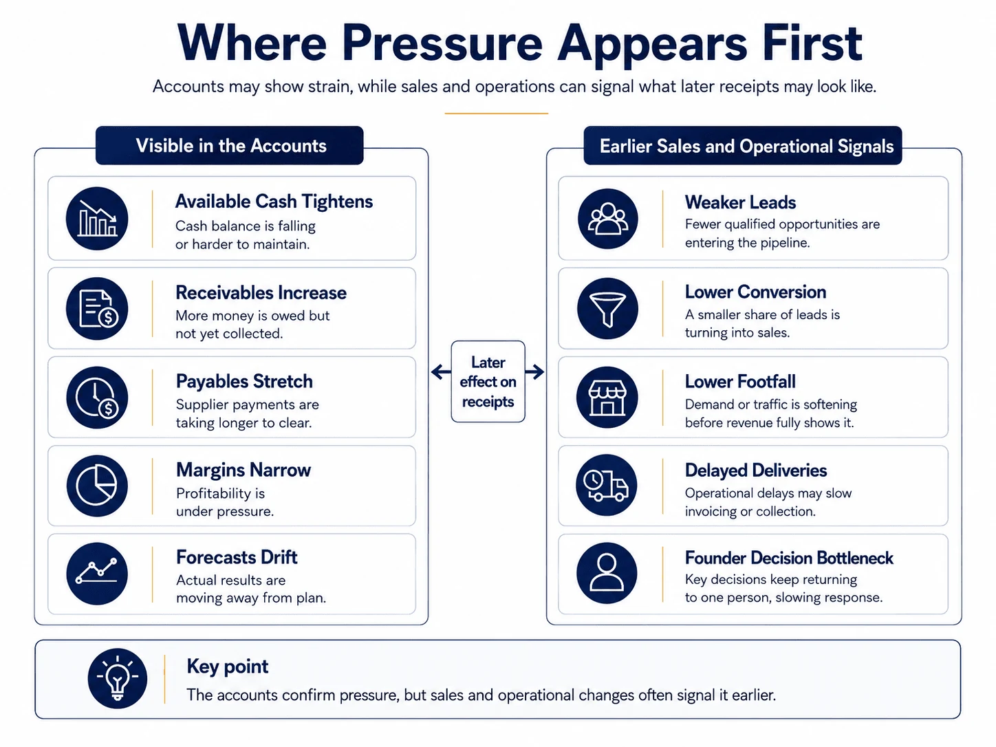 Early signs of cash pressure in the accounts and operations for a profit vs cash flow review