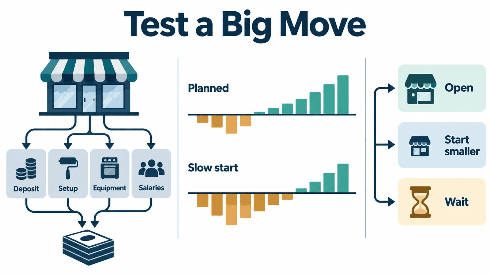 Fractional CFO testing an expansion plan with planned and slow start scenarios