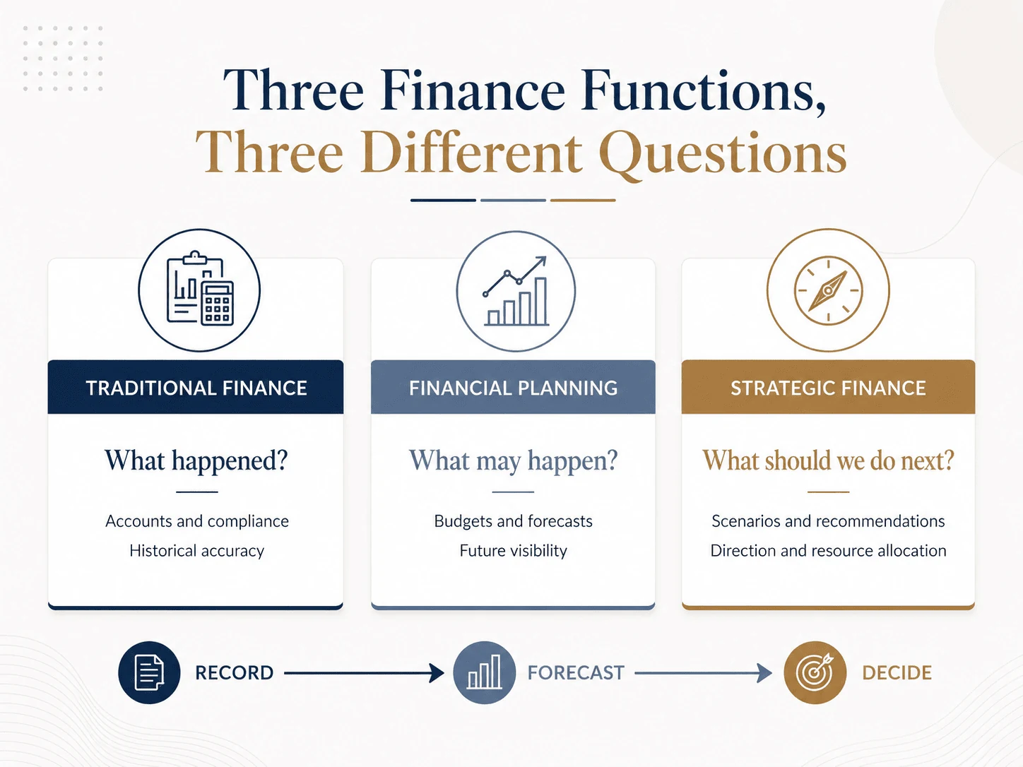 Traditional finance financial planning and strategic finance compared by the question each answers