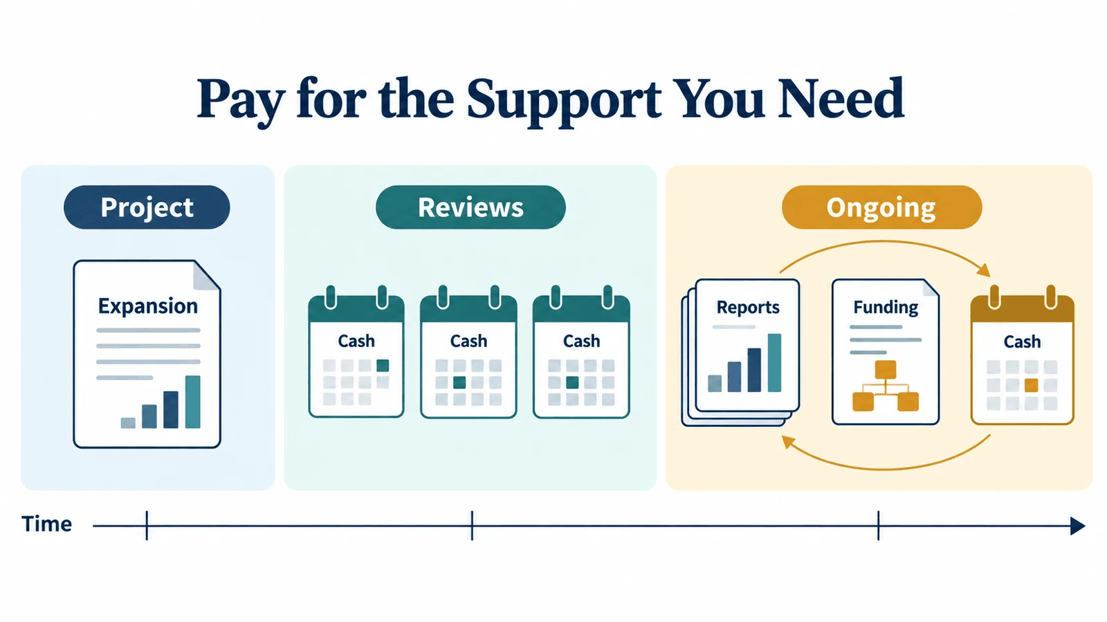 Part time CFO support by project regular reviews or ongoing fractional CFO work