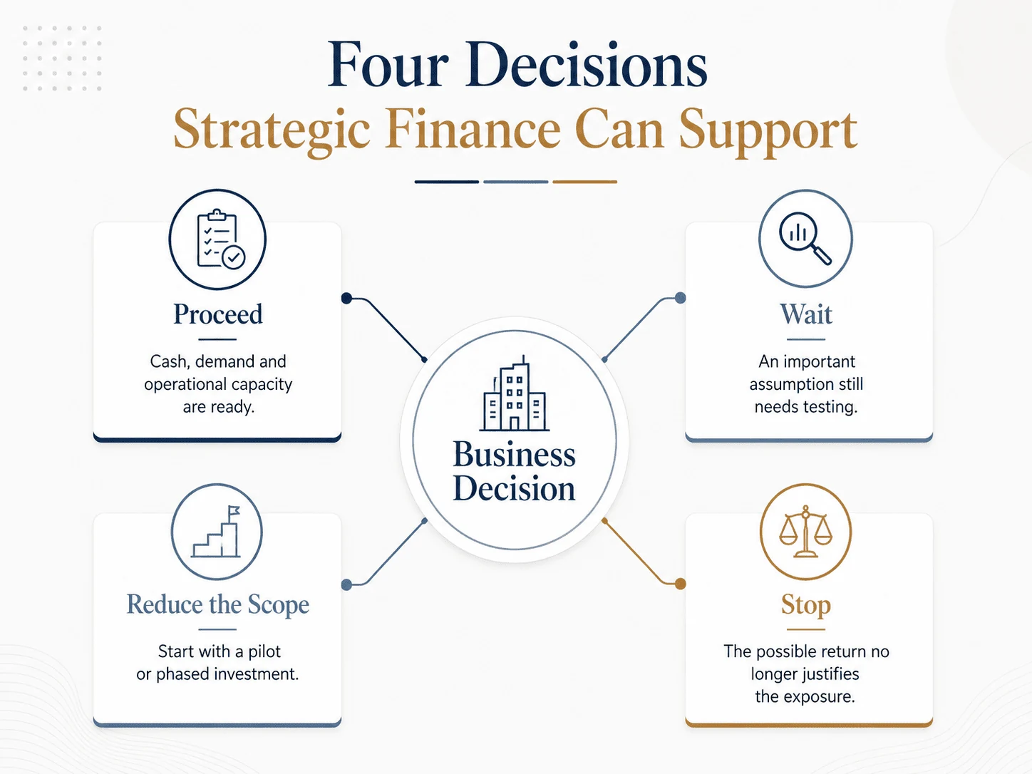 Four business decisions strategic finance can support proceed wait reduce the scope or stop