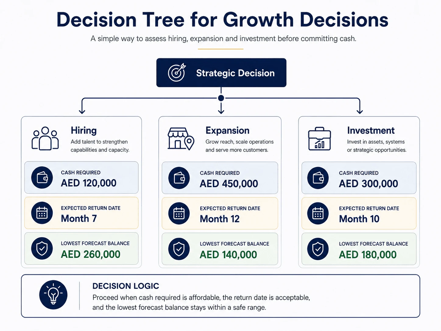 Profit vs cash flow decision tree using cash flow and profit to test hiring expansion and investment