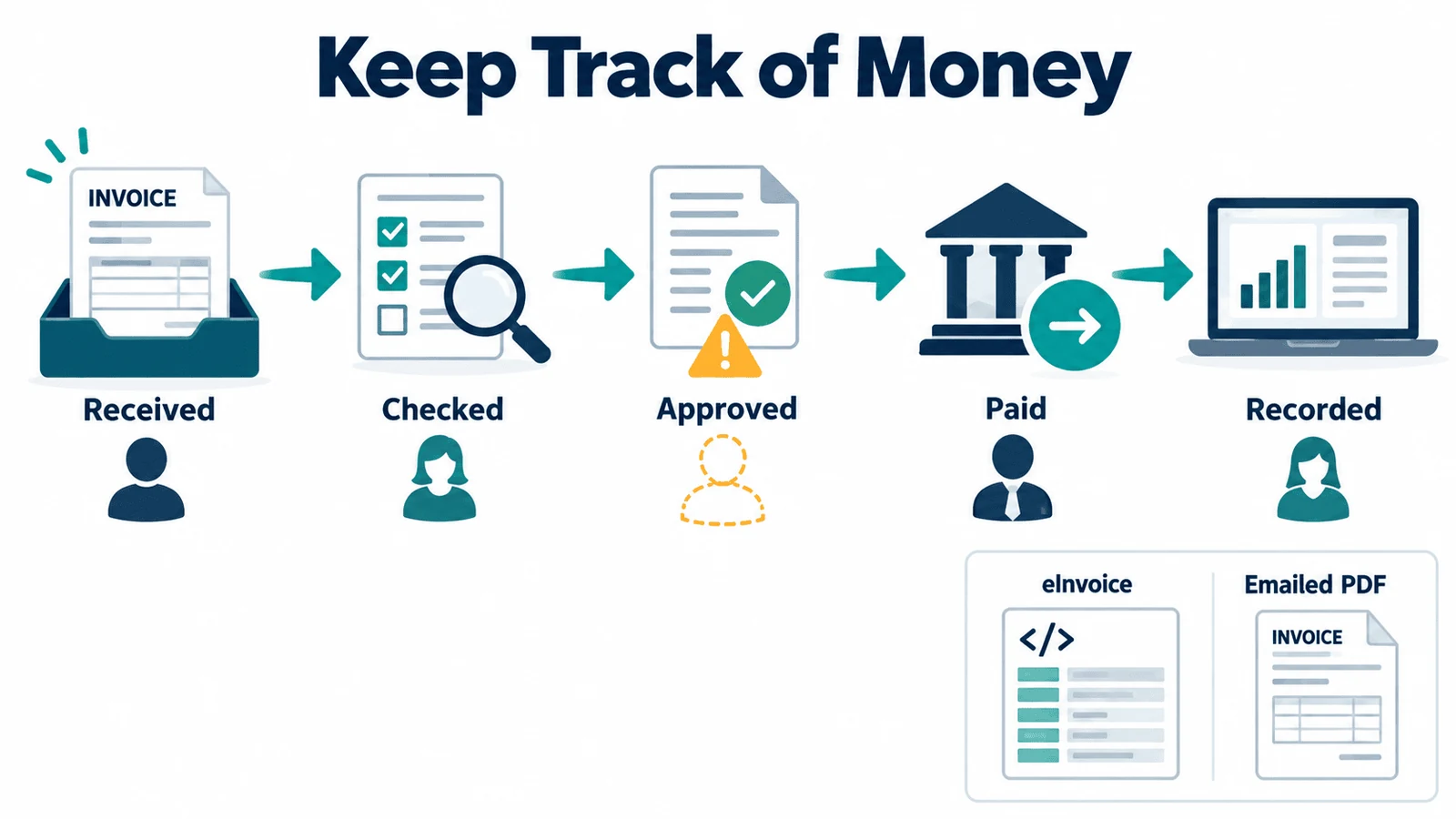 Fractional CFO invoice approval workflow for a growing team