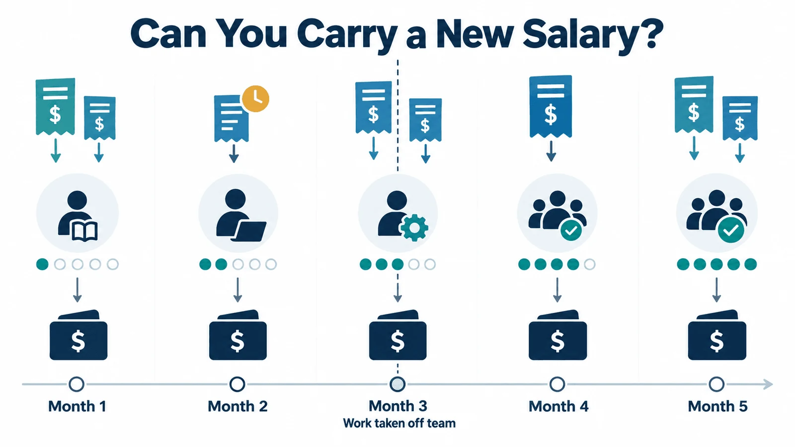 Fractional CFO for startups checking if the business can carry a new salary