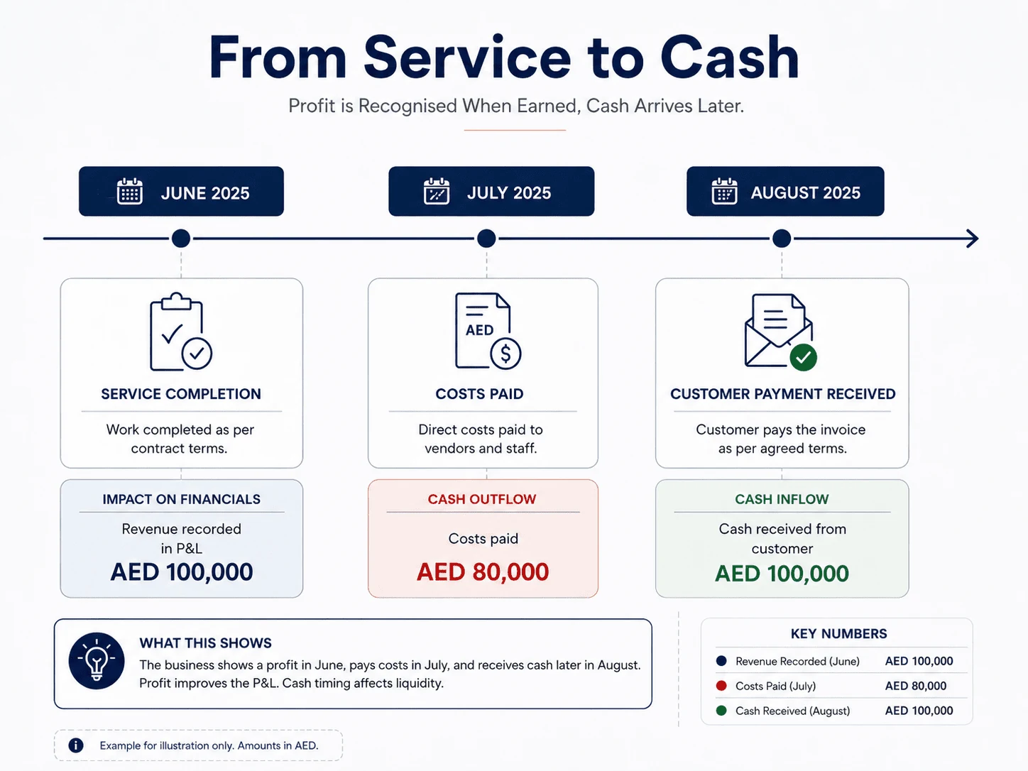 Profit vs cash flow timeline for an AED 100000 sale from service to customer payment