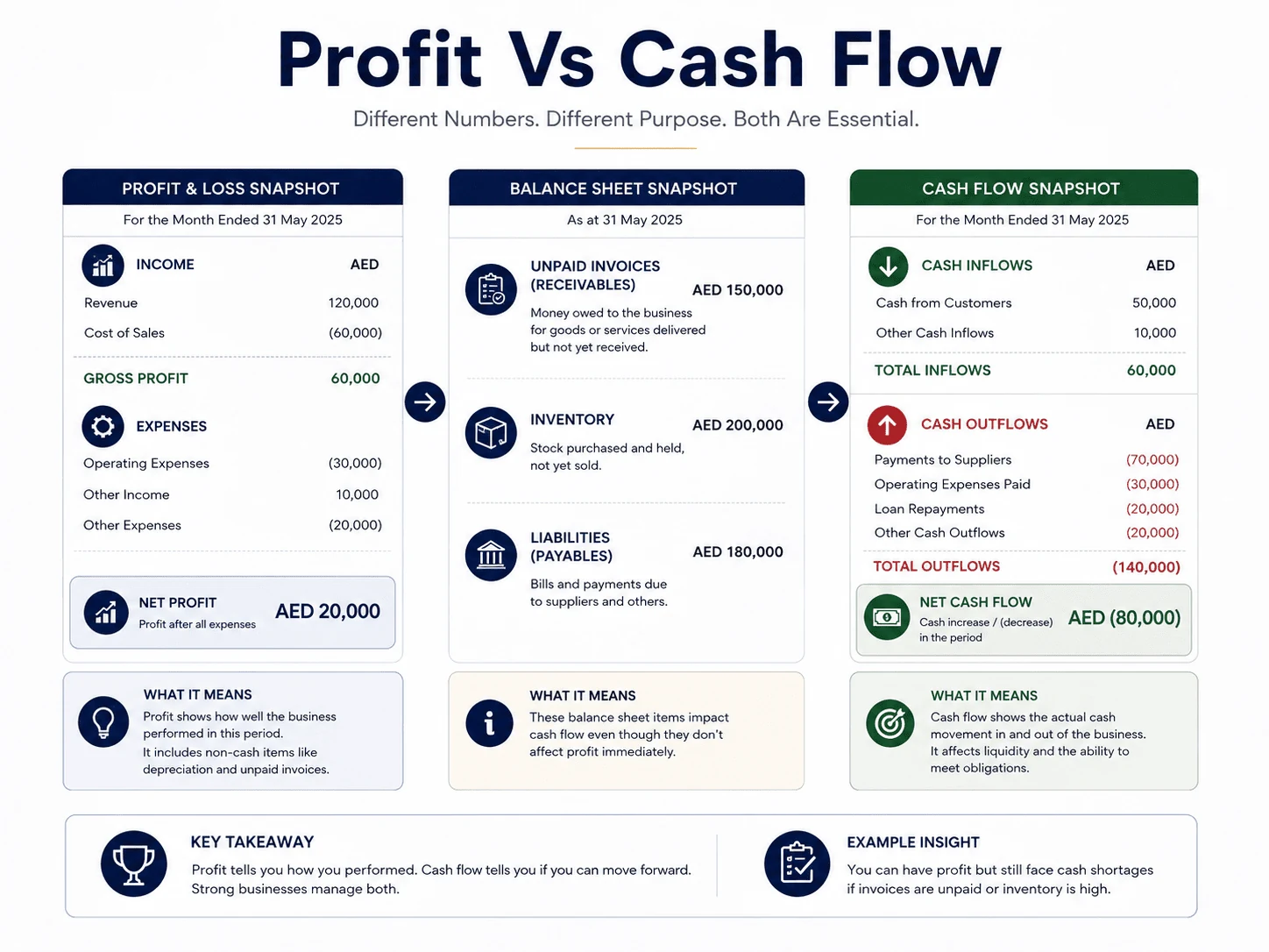 Profit and loss vs cash flow snapshots explaining profit vs cash flow