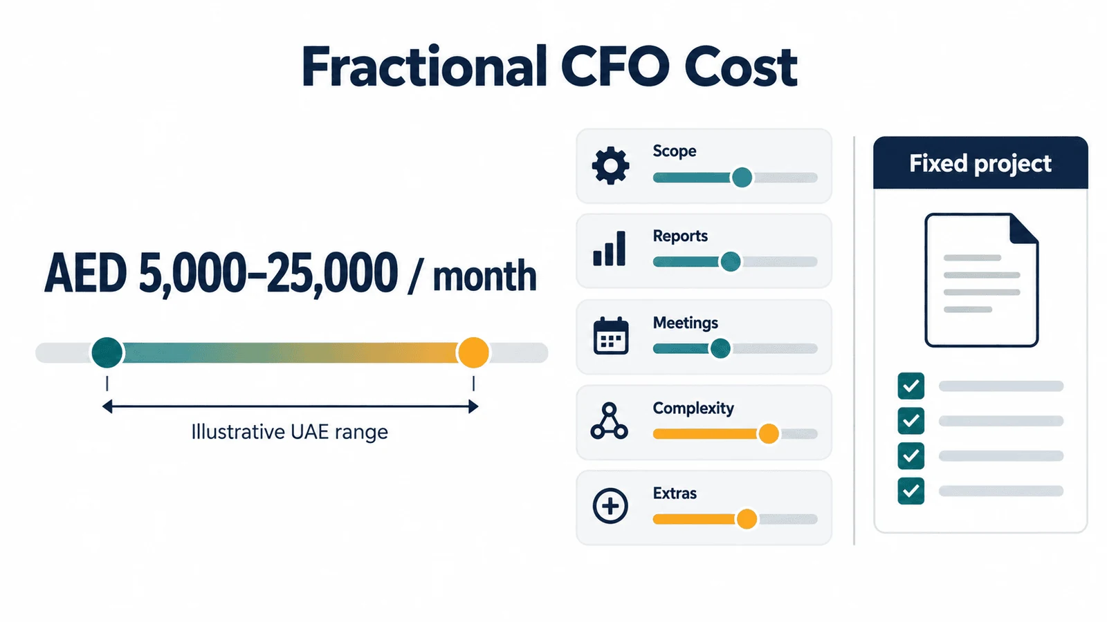 Fractional CFO cost range of AED 5000 to 25000 per month in the UAE