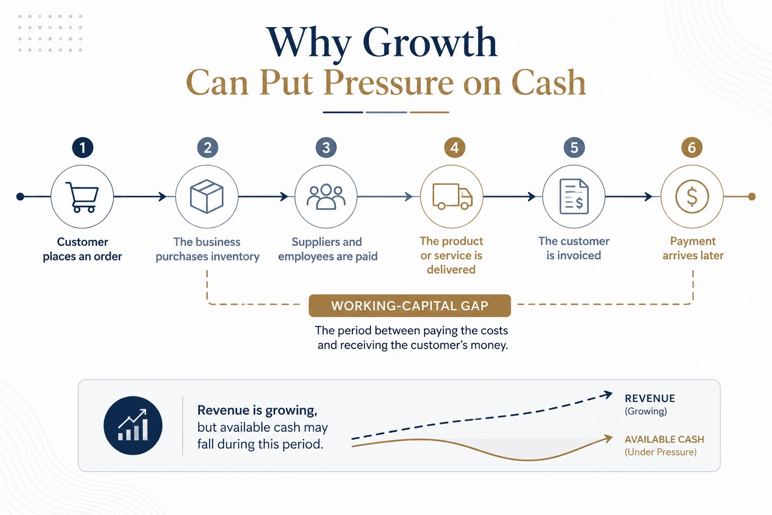 Strategic finance view of the working capital gap as revenue grows