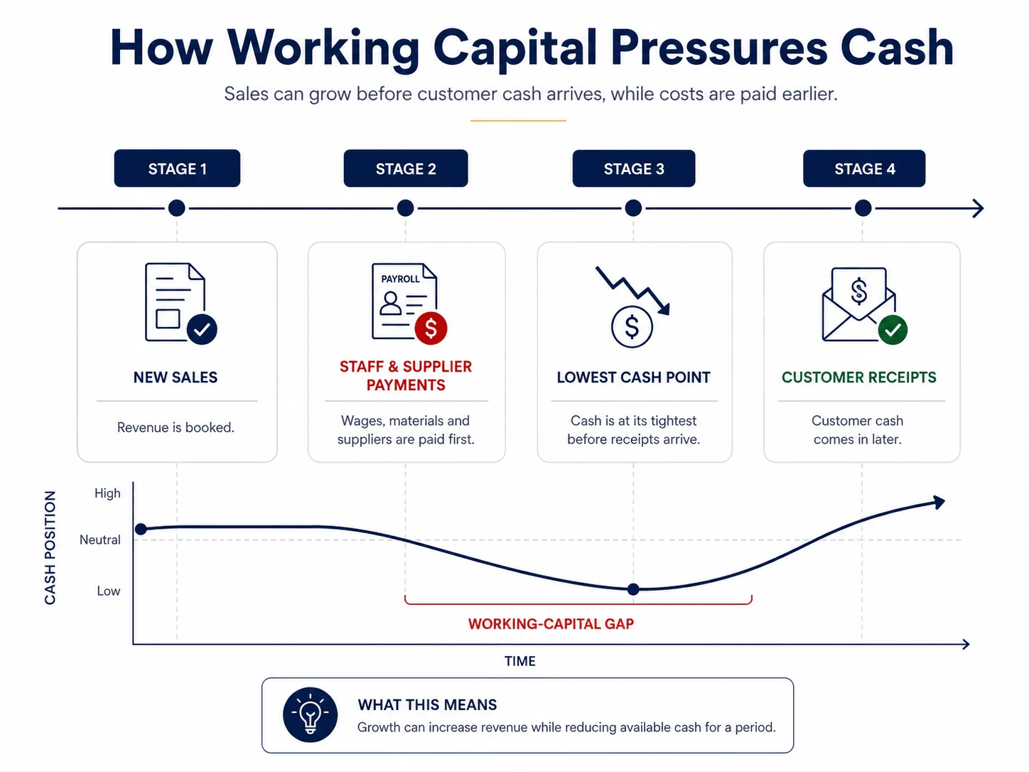 Working capital gap showing net profit vs cash flow as sales grow before customers pay