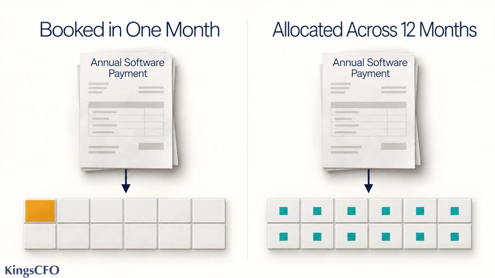 accounting software spreading an annual software payment across twelve months