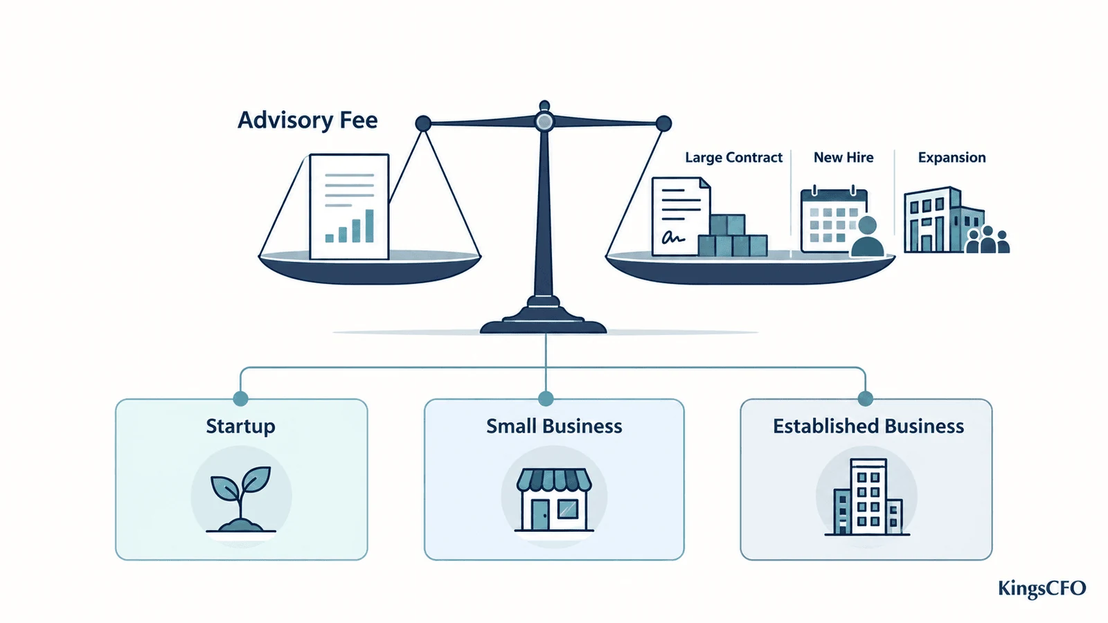 CFO services for startups weighing the advisory fee against growth decisions