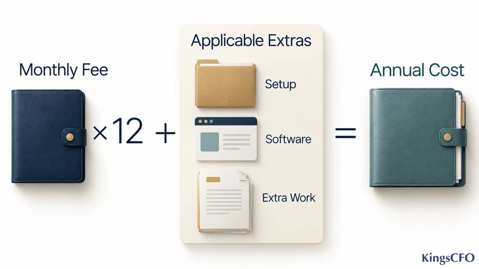 Virtual CFO cost worked out from the monthly fee plus setup software and extra work