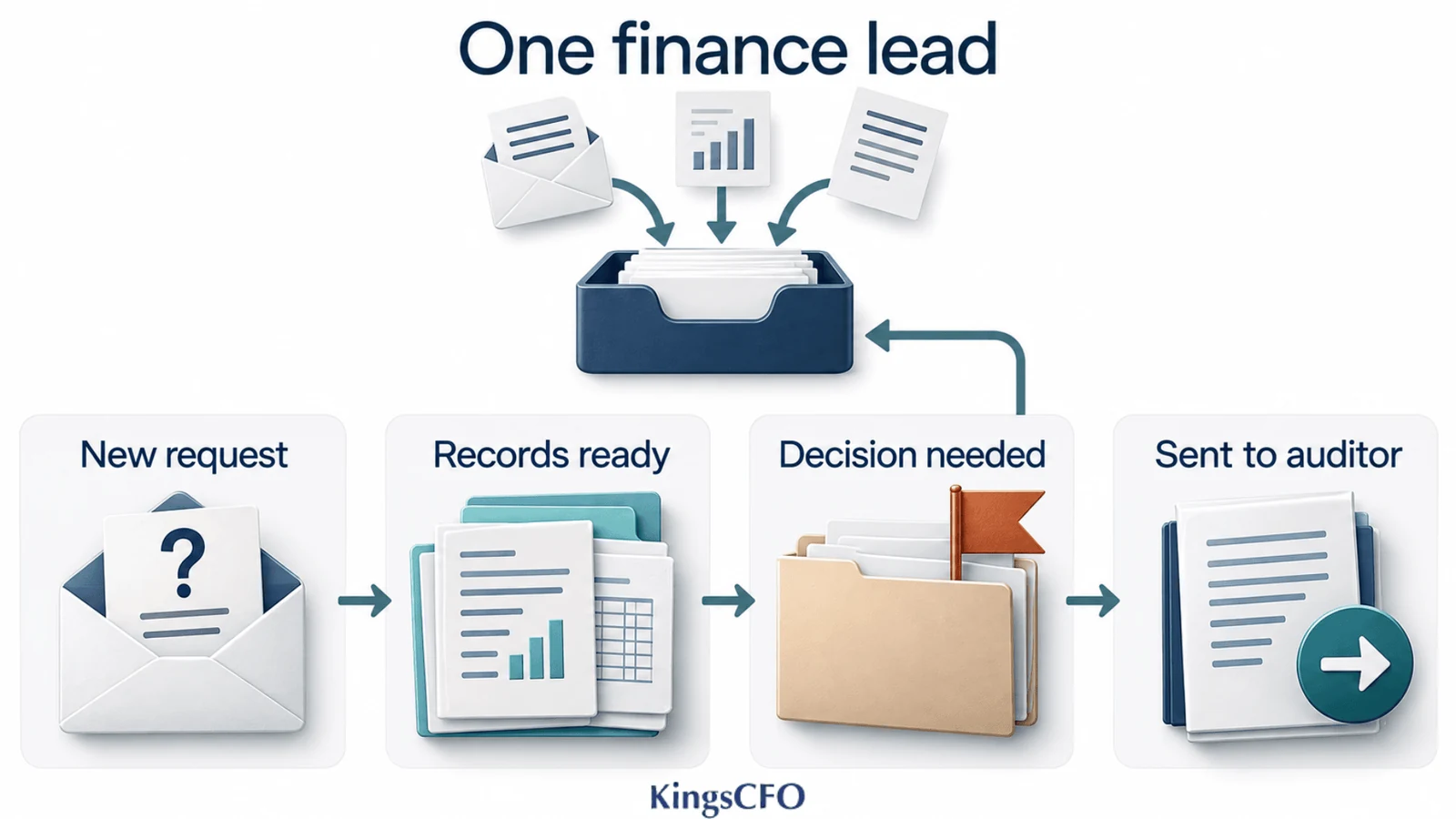 One finance lead tracking auditor requests during the financial audit process