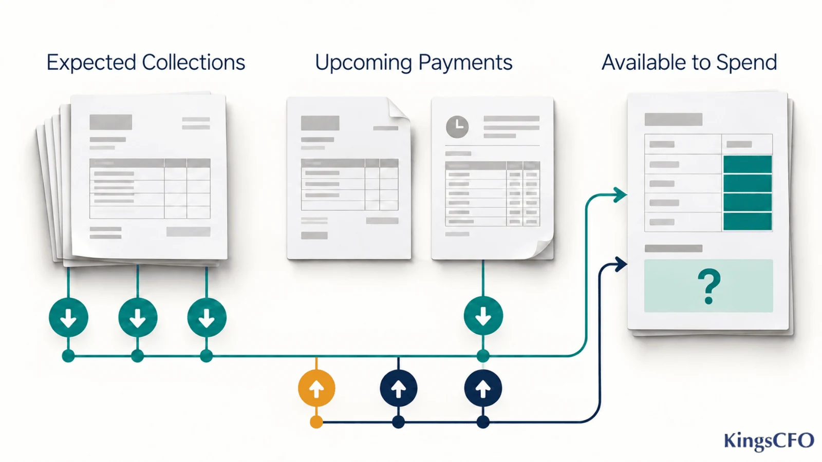 What does a virtual CFO do with expected collections and upcoming payments