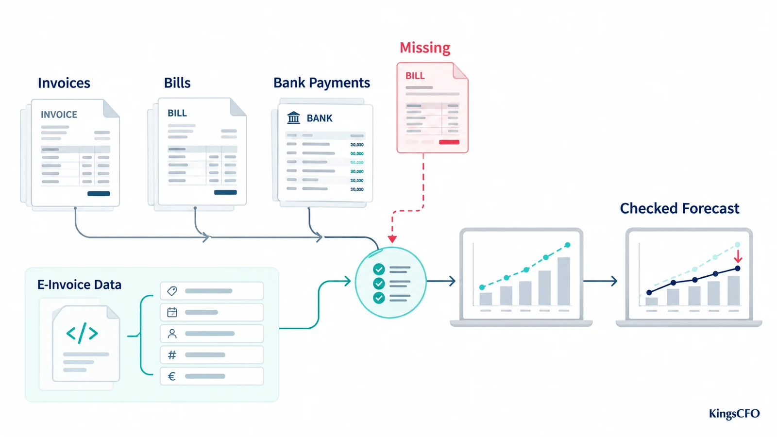 CFO for small business checking invoices bills and bank payments before a forecast