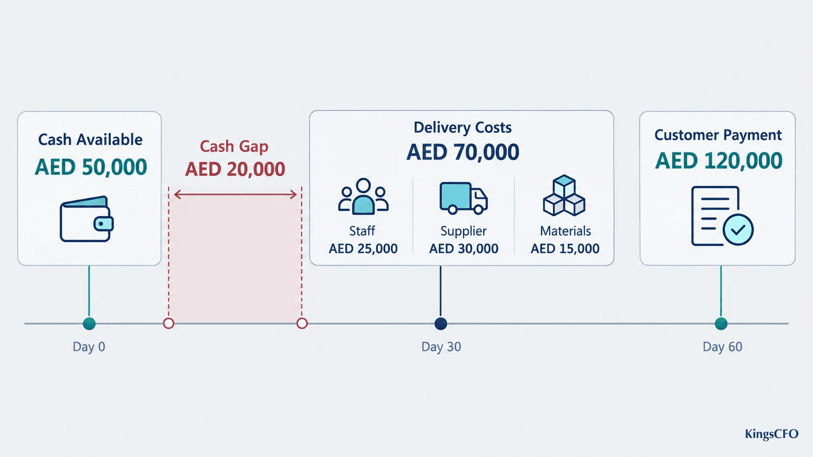 Importance of CFO services shown by a cash gap before a customer pays