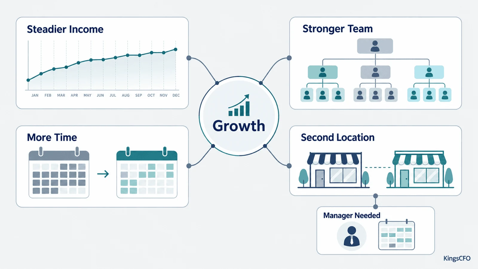 Role of a CFO in business growth starting with what growth should give you