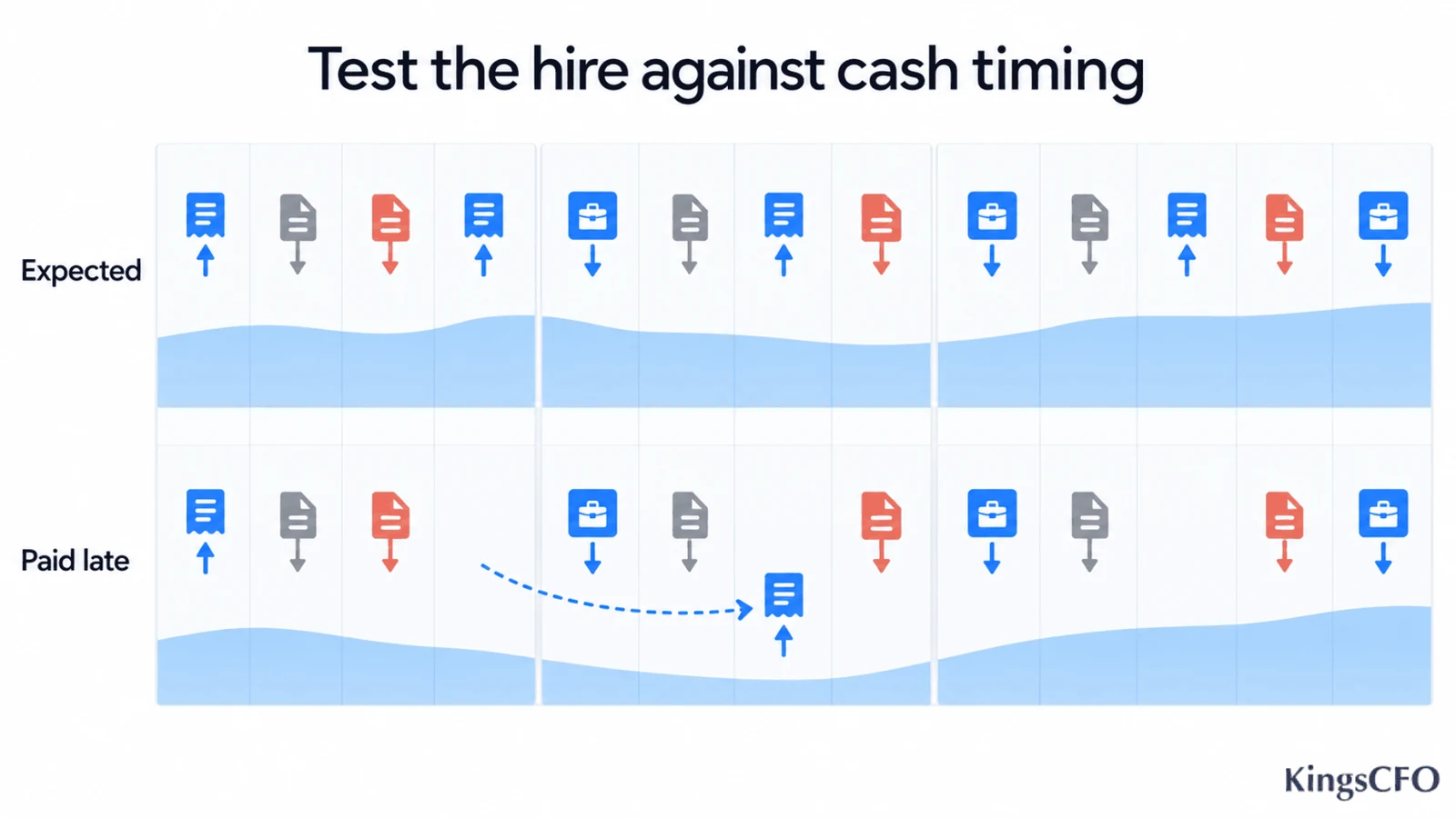 CFO services for startups testing a new hire against expected and late customer payments
