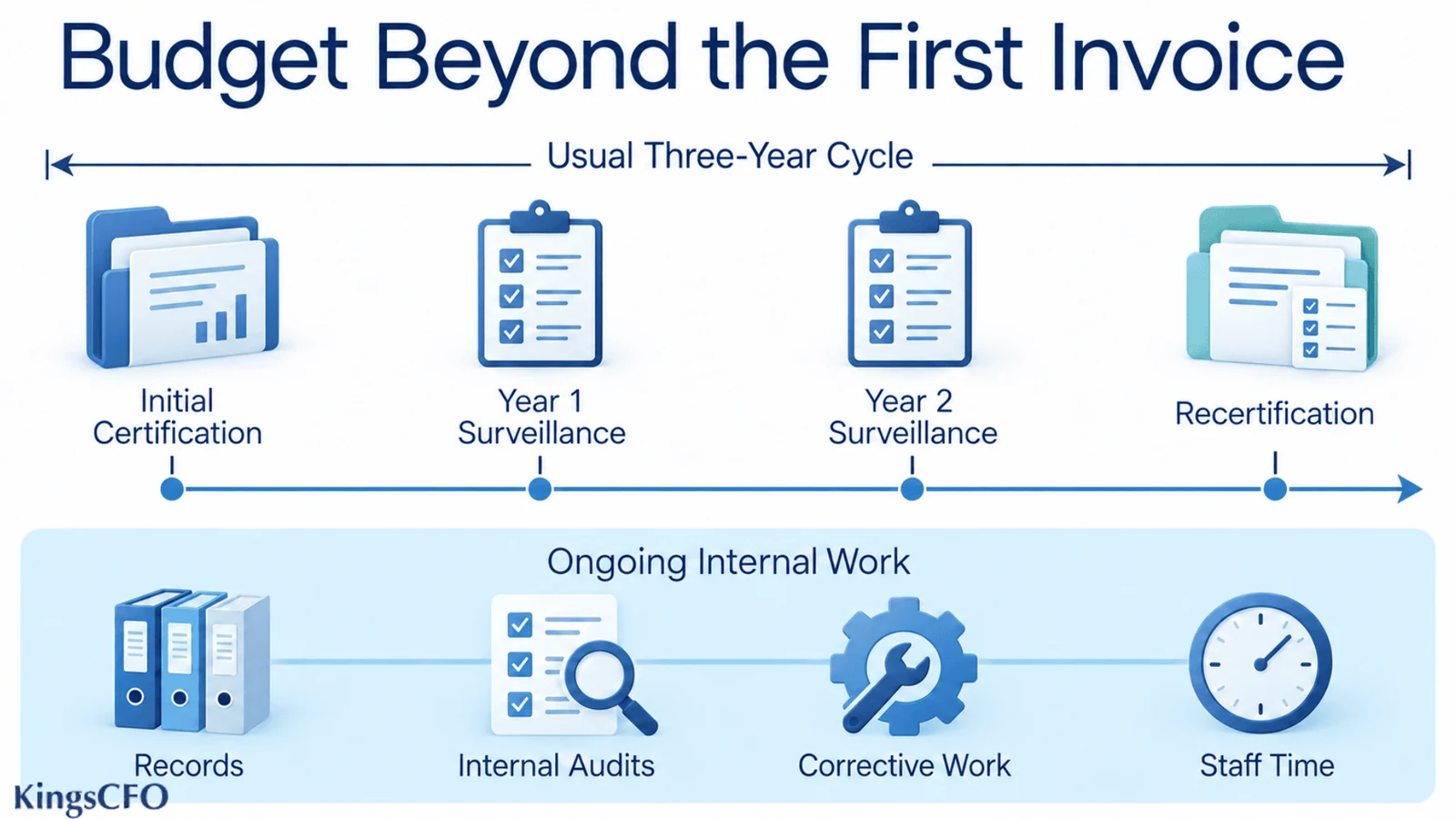 iso certification bodies dubai cost over the three year audit cycle