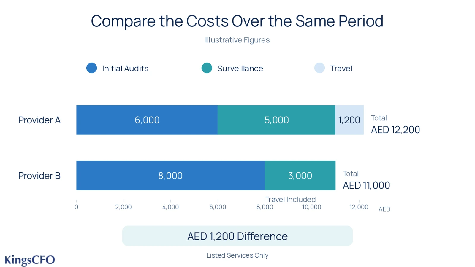 comparing iso certification bodies quotes over the same period