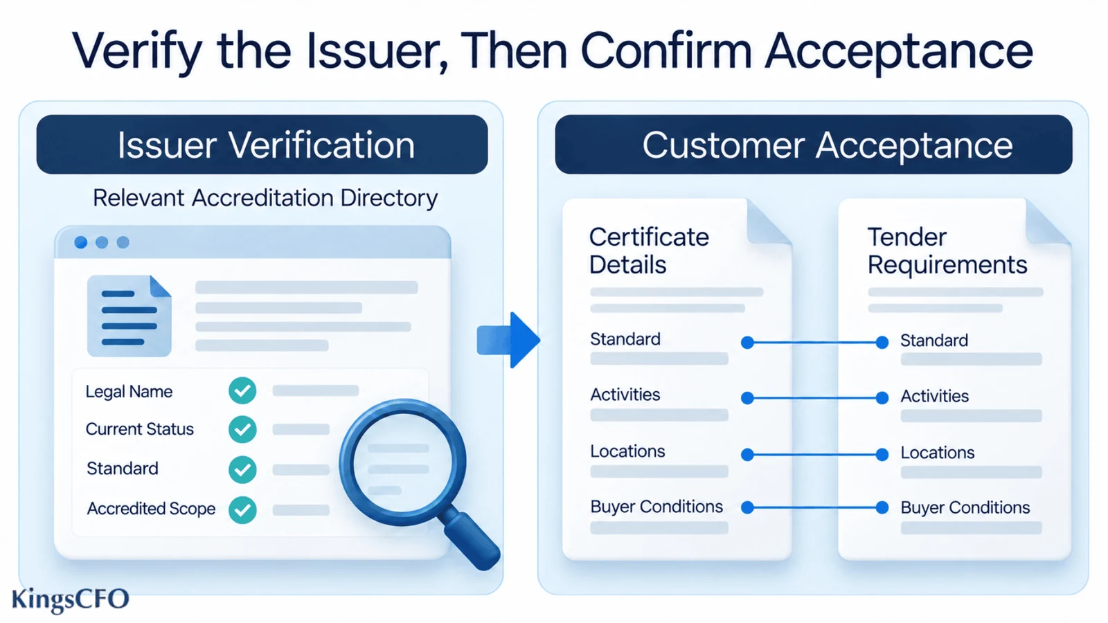 verifying iso certification bodies in uae and confirming customer acceptance