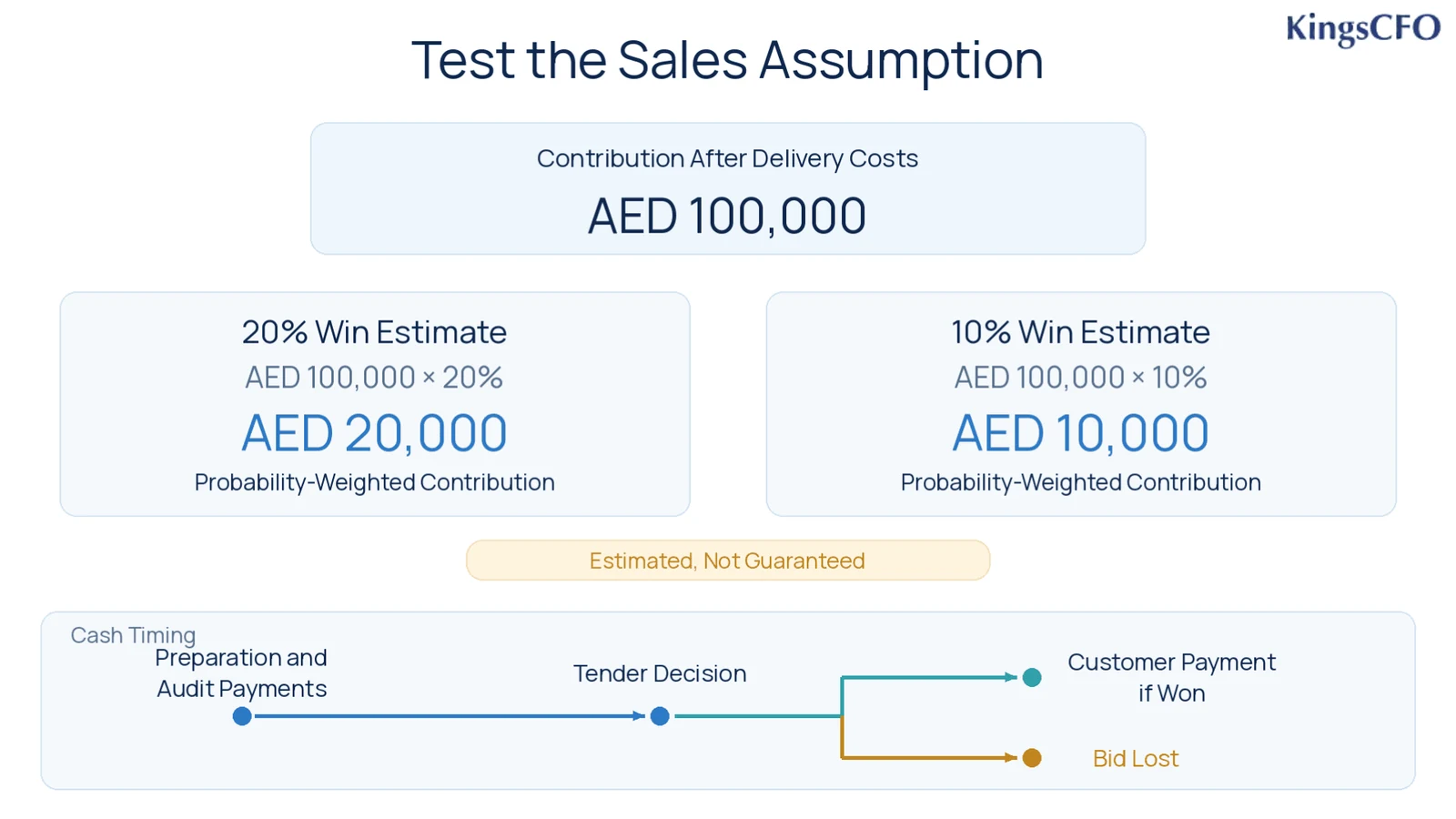 testing the sales assumption before paying iso certification bodies