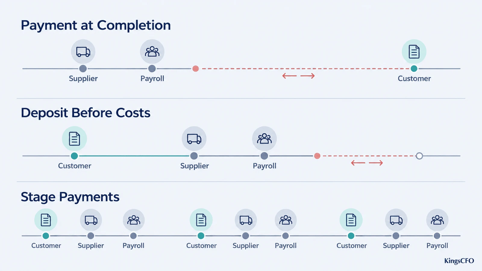 Why hire a CFO to compare payment at completion deposits and stage payments
