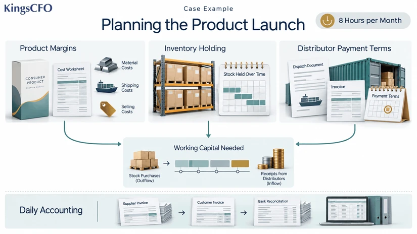 product launch planning case showing the difference between fractional cfo and full time cfo