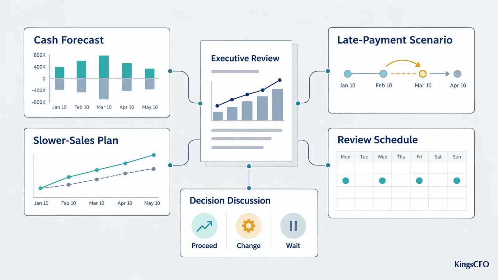 Importance of CFO services shown through forecasts scenarios and a review schedule