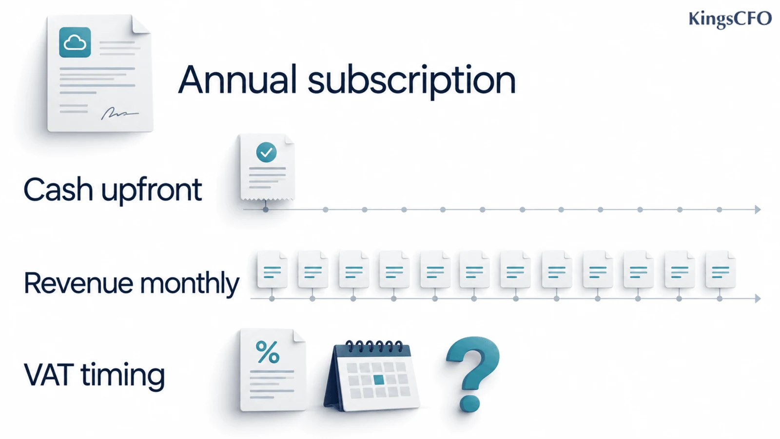 Management accounting basics showing cash upfront monthly revenue and VAT timing